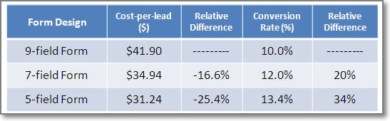 Marketo registration forms testing results