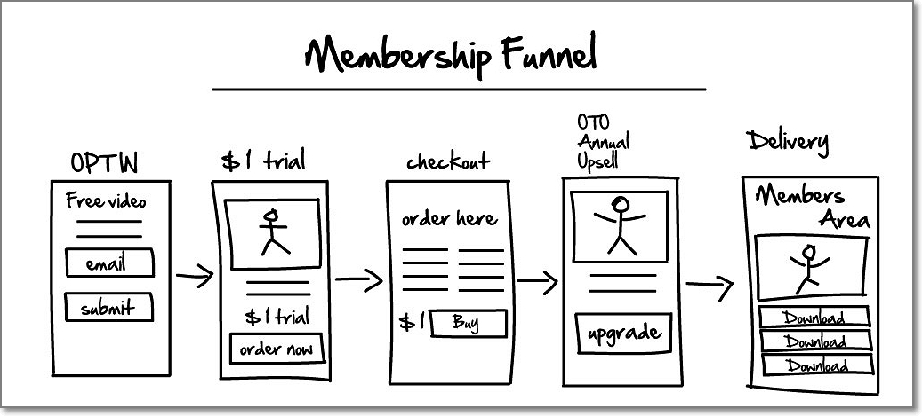 Membership Funnel