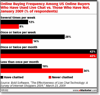 According to the study on eMarketer, online buyers who had used live chat were more likely to make online purchases at least once a week (40%) than buyers who had never chatted (22%)