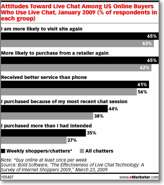 63% of respondents who chatted said they were more likely to return to the site, and 62% reported being more likely to purchase from the site again. A further 38% of respondents said they had made their purchase due to the chat session itself.