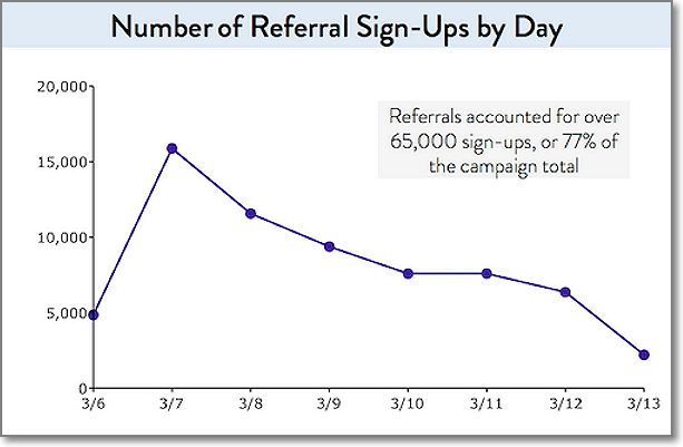 65,000 out of 100,000 sign-ups were made through referral links!