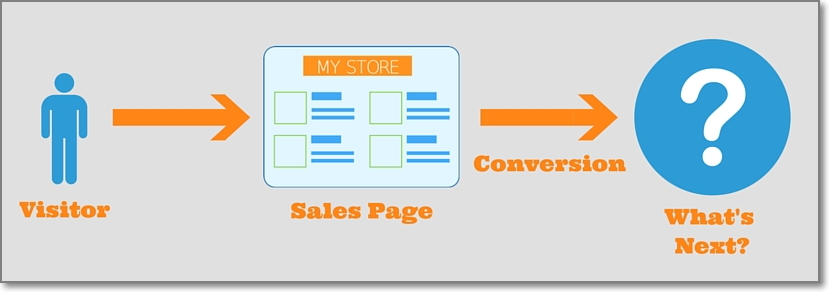 Post-Conversion Marketing: A Little Secret How to Enhance Customer Satisfaction And Receive Additional Benefits as a Seller