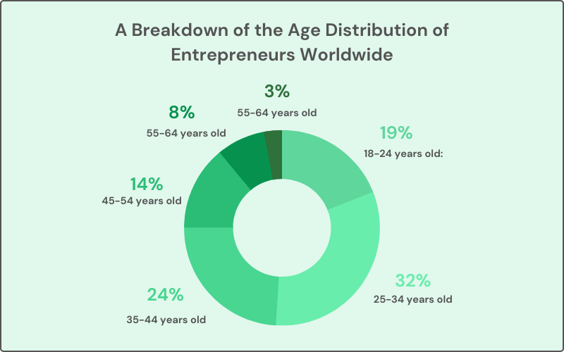 A Breakdown of the Age Distribution of Entrepreneurs Worldwide (1)