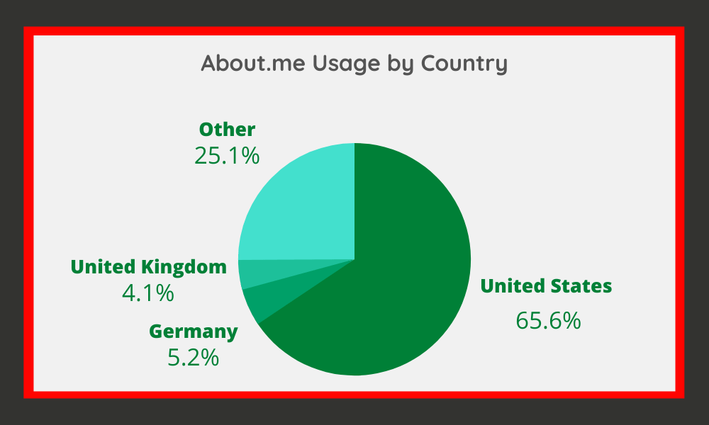 About.me Usage by Country