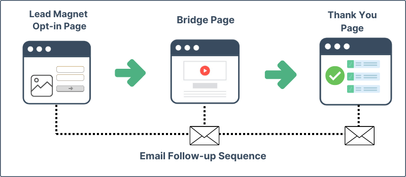 Affiliate Marketing Funnel Example
