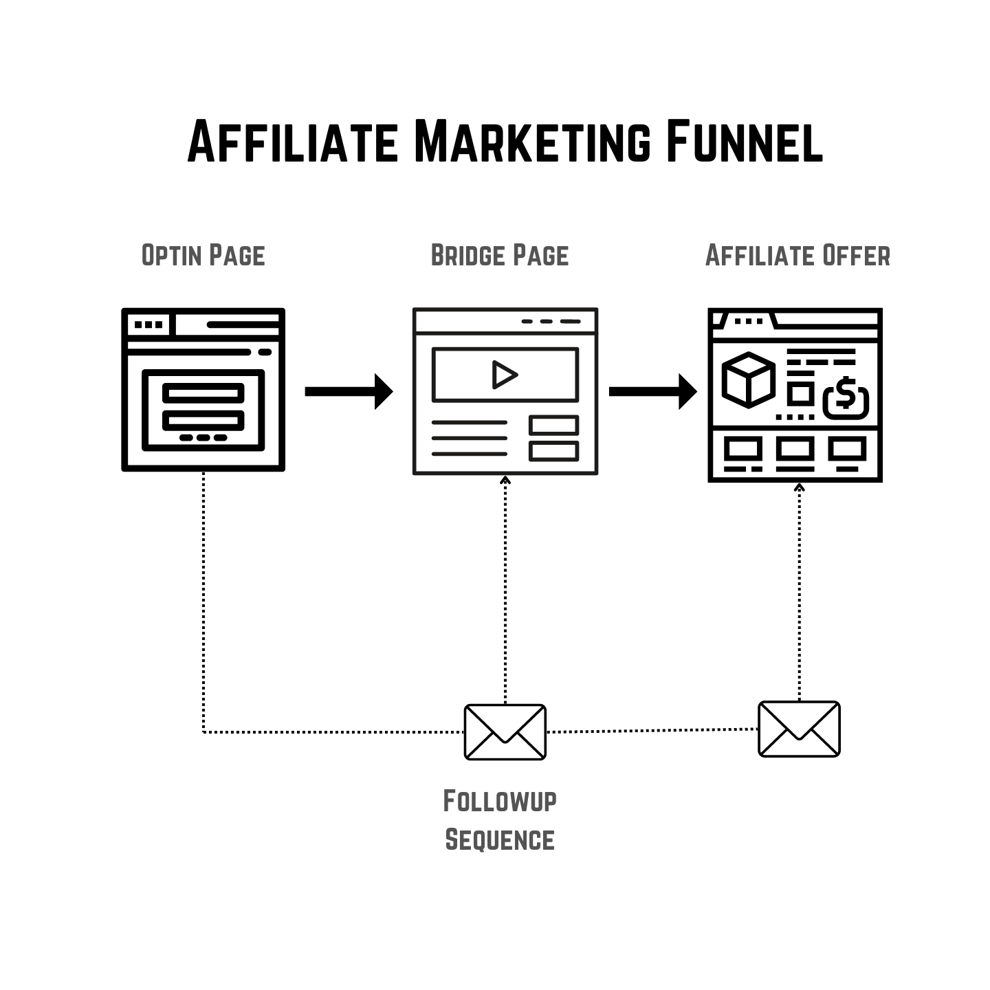Affiliate Marketing Funnel Visual Representation