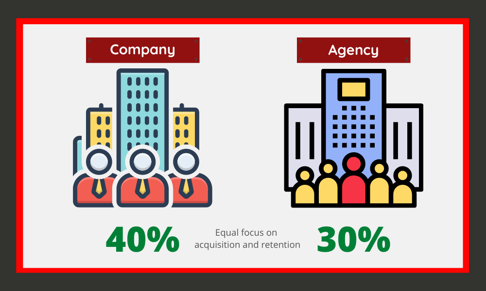 Agencis and companies focus on retention and acquisition