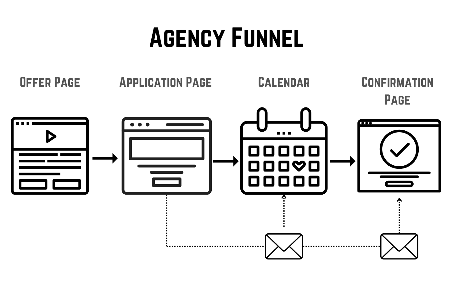 Agency Funnel Visual Representation