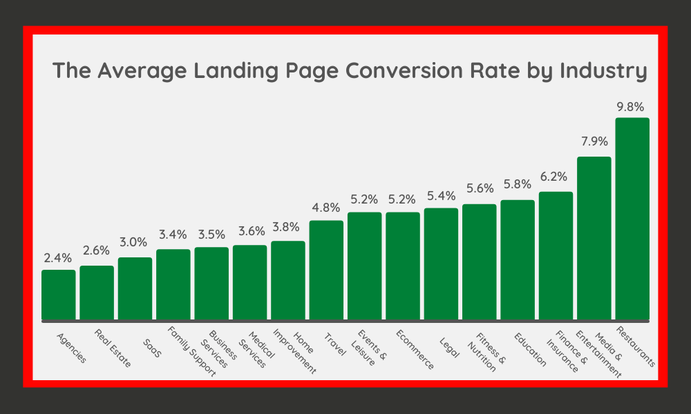 Average Landing Page Conversion Rate by Industry