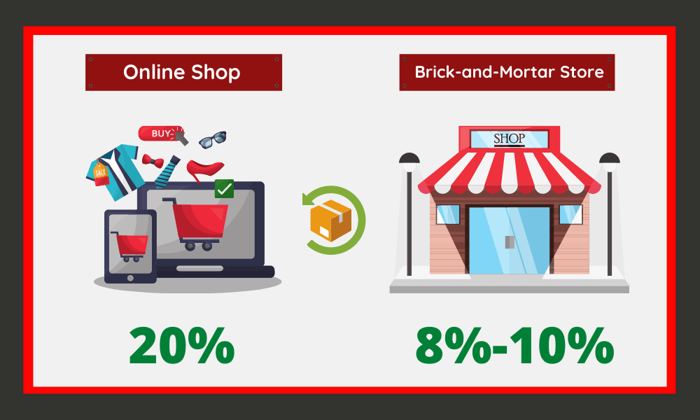 Average Product Return Rates