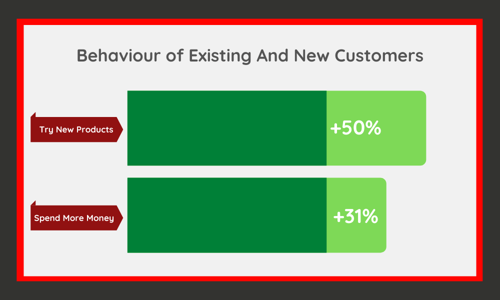 Behaviour of Existing And New Customers