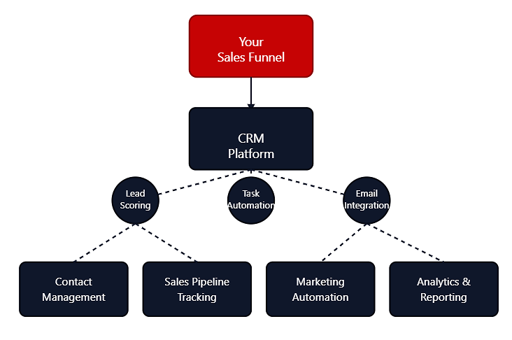 CRM Integration in a Sales Funnel