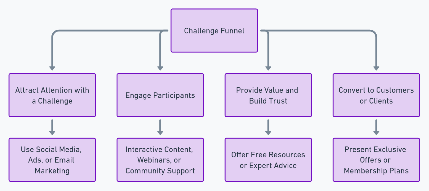 Challenge Funnel Visual Representation