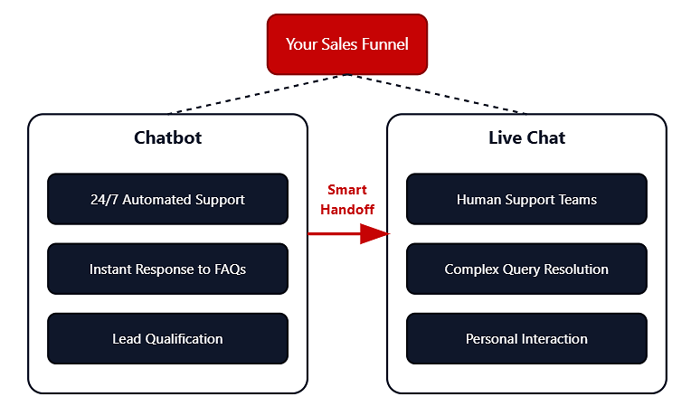 Chatbot and Live Chat Integrations in a Sales Funnel