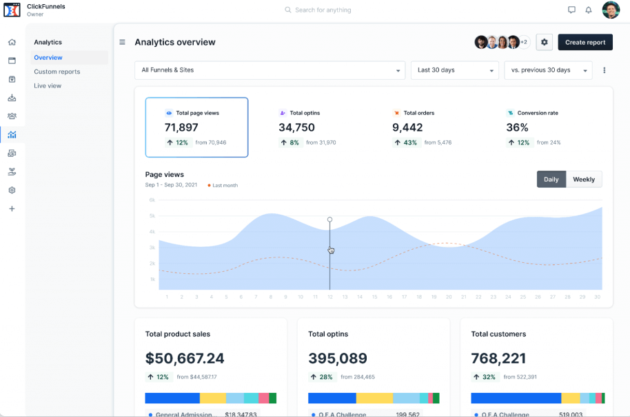 ClickFunnels 2.0 Funnel Analytics