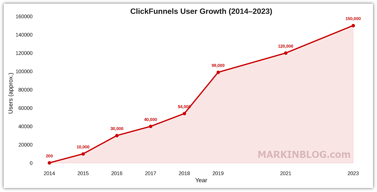 ClickFunnels User Growth Over Time Chart