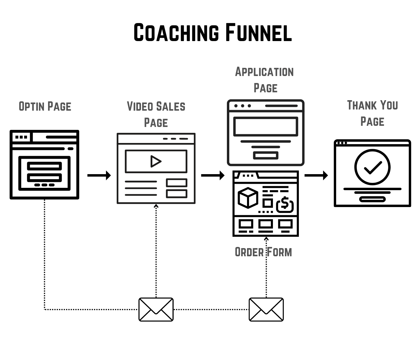 Coaching Funnel Visual Representation