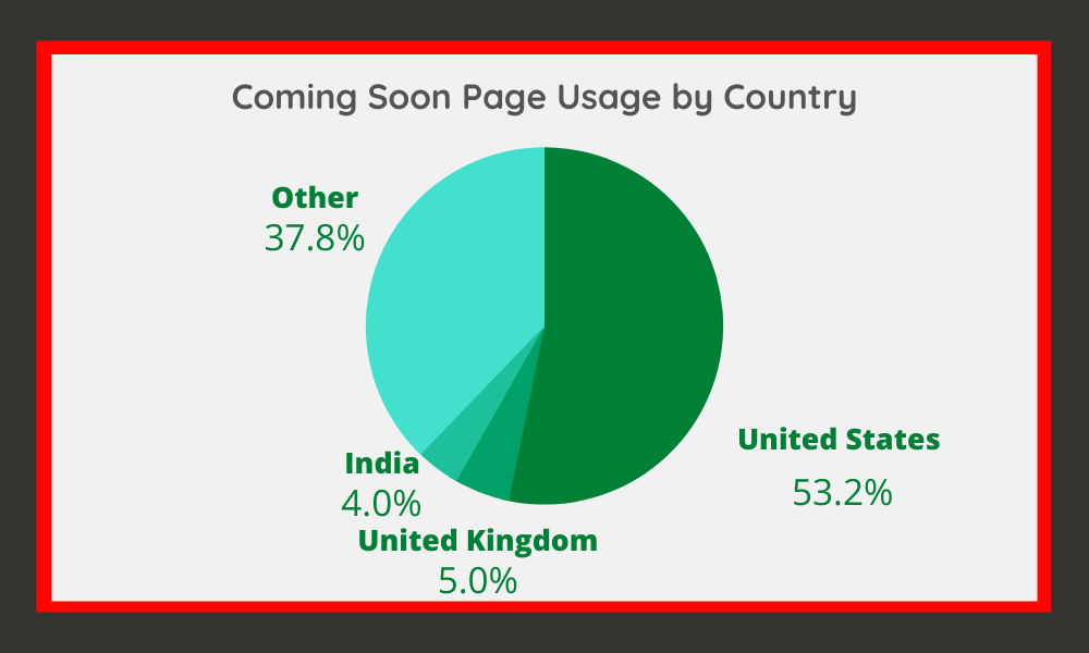 Coming Soon Page Usage by Country