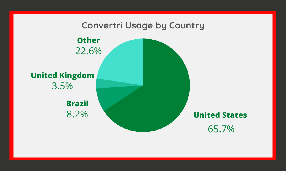 Convertri Usage by Country