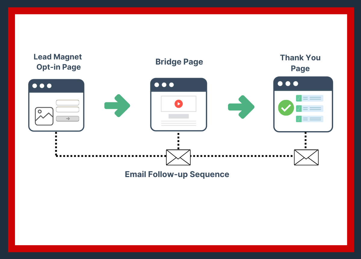 Create a Sales Funnel for Affiliate Marketing