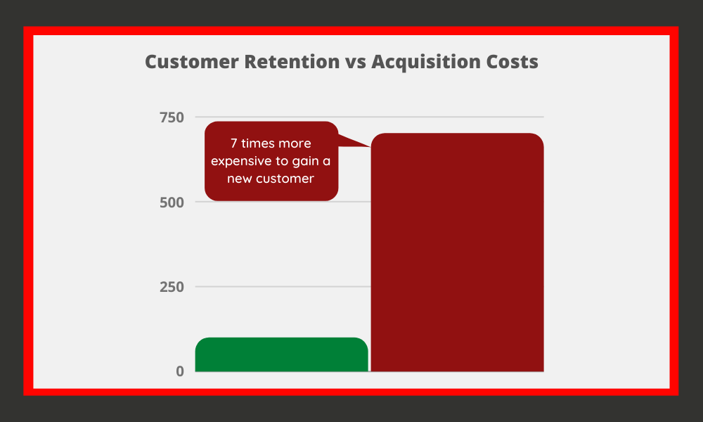 Customer Retention vs Acquisition Costs