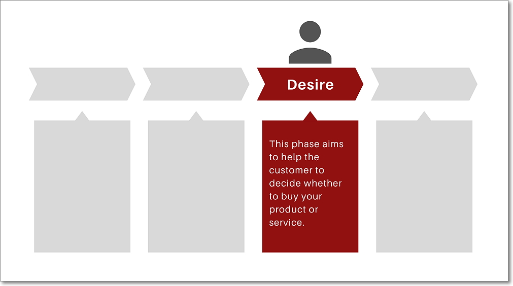 Desire - Sales Funnel Stage
