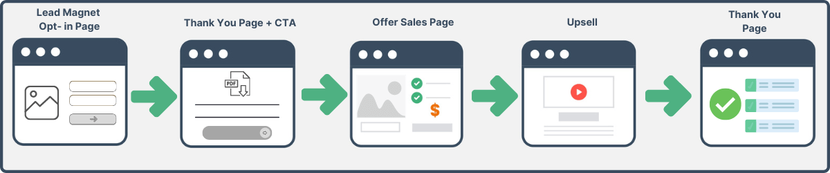 Digital Product Sales Funnel Framework