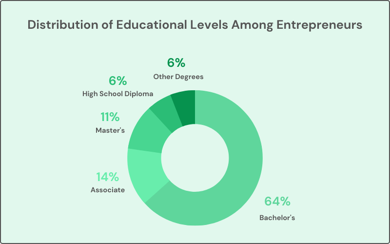 Distribution of Educational Levels Among Entrepreneurs