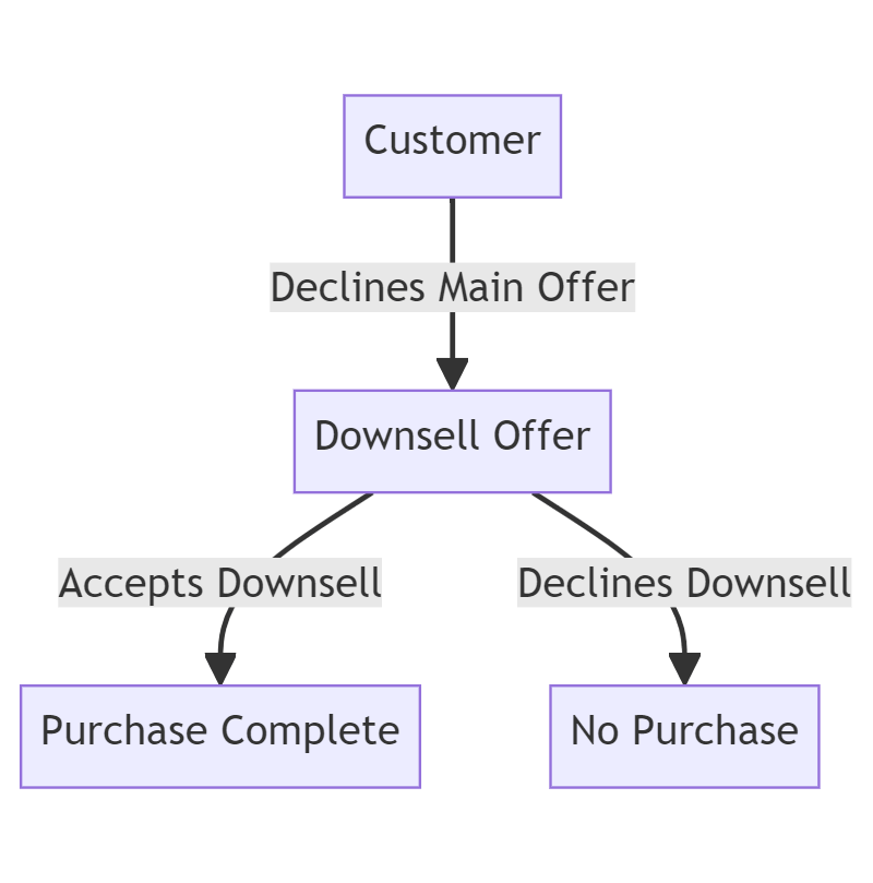 Downsell Visual Representation