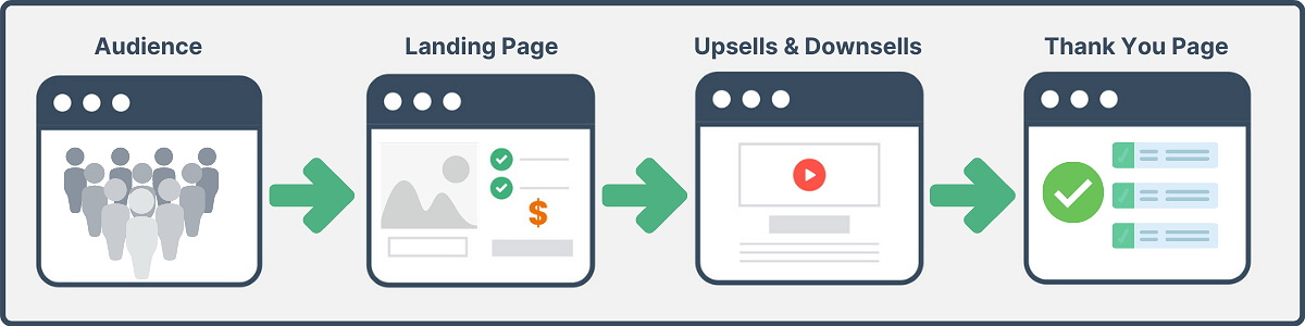 Ecommerce Funnel Process