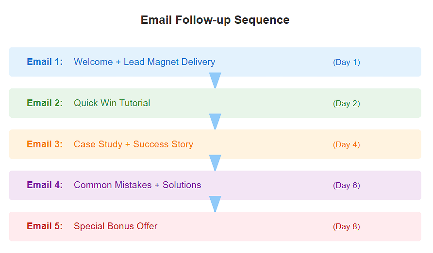 Email Follow-up Sequence for Affiliate Marketing