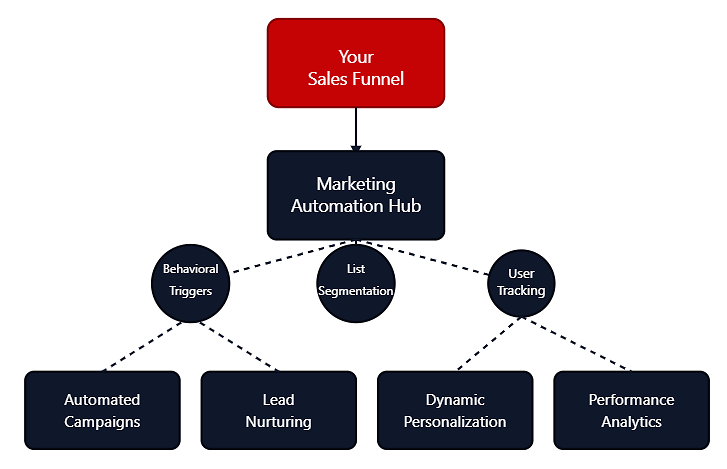 Email Marketing and Marketing Automation Integrations