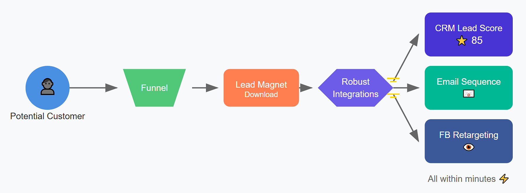 Example Scenario Why Integrations Matters in Sales Funnel