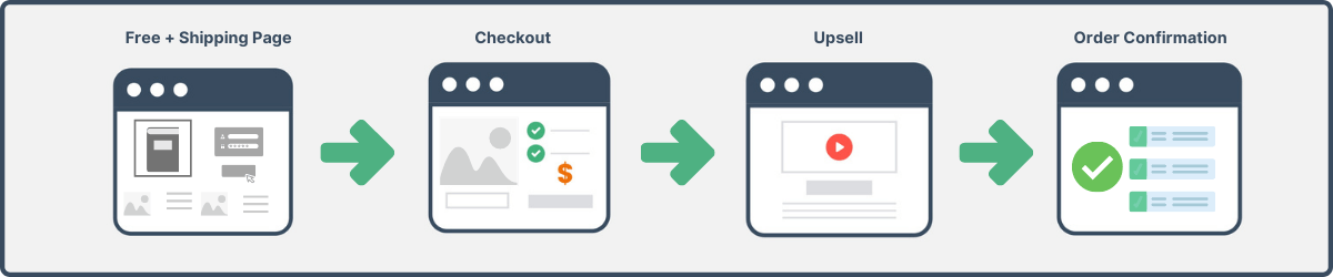 Free Plus Shipping Funnel Stages