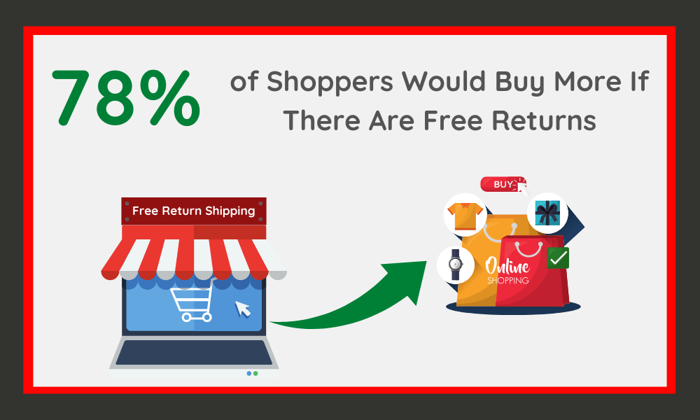 Free Returns Affect on eCommerce Sales