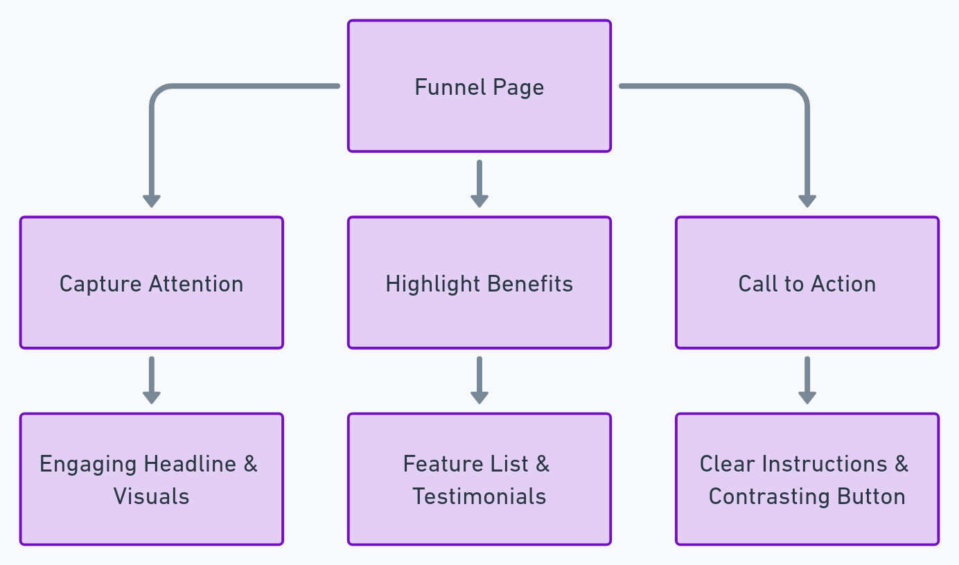 Funnel Page Visual Represenation