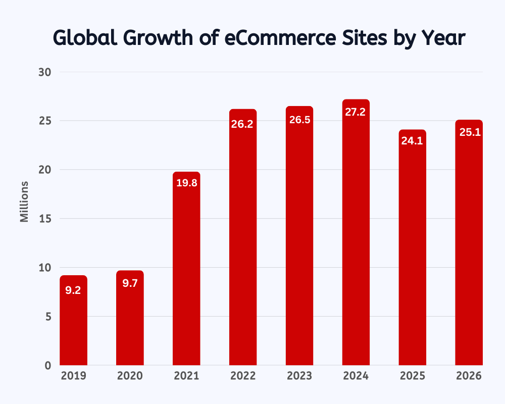 Global Growth of eCommerce Sites YoY 2019-2026