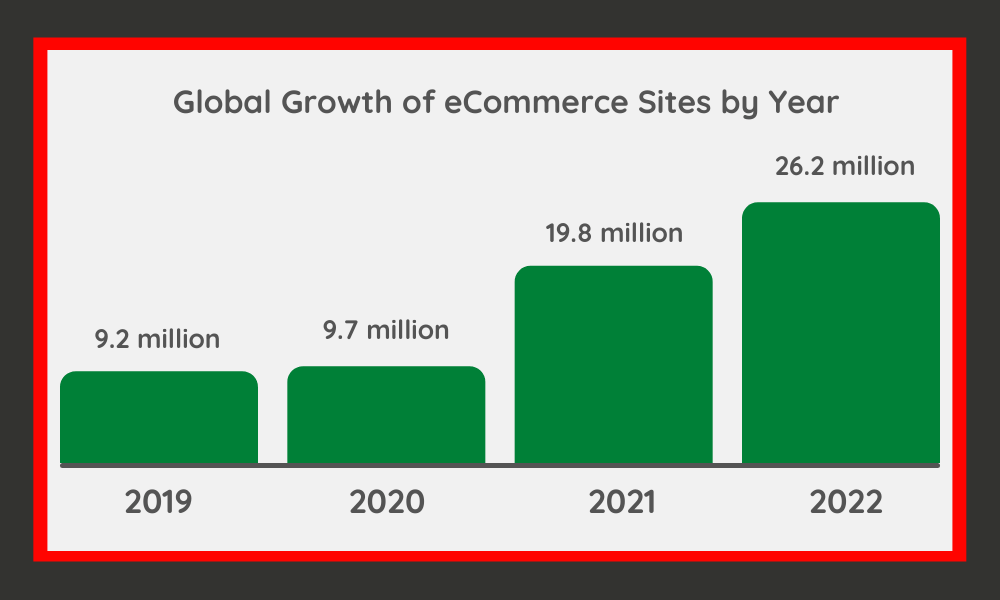 Global Growth of eCommerce Sites by Year