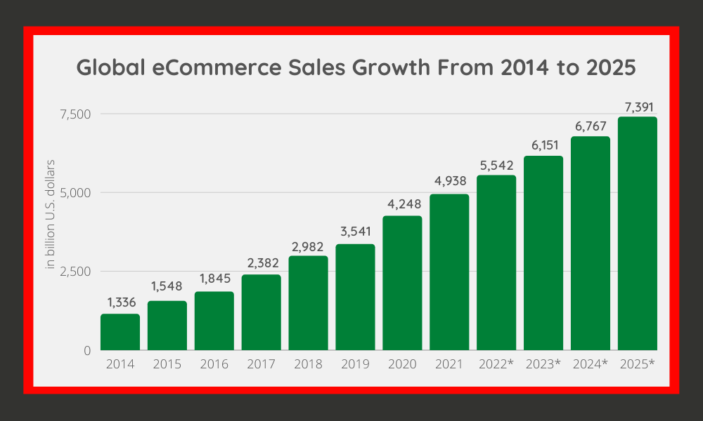 Global eCommerce Sales Growth From 2014 to 2025
