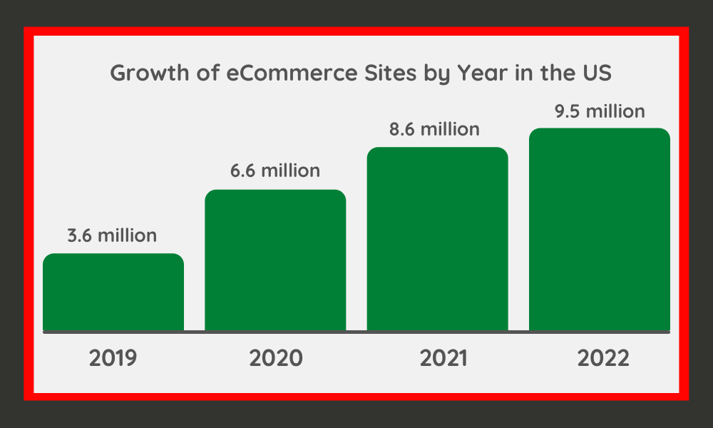 Growth of eCommerce Sites by Year in the US