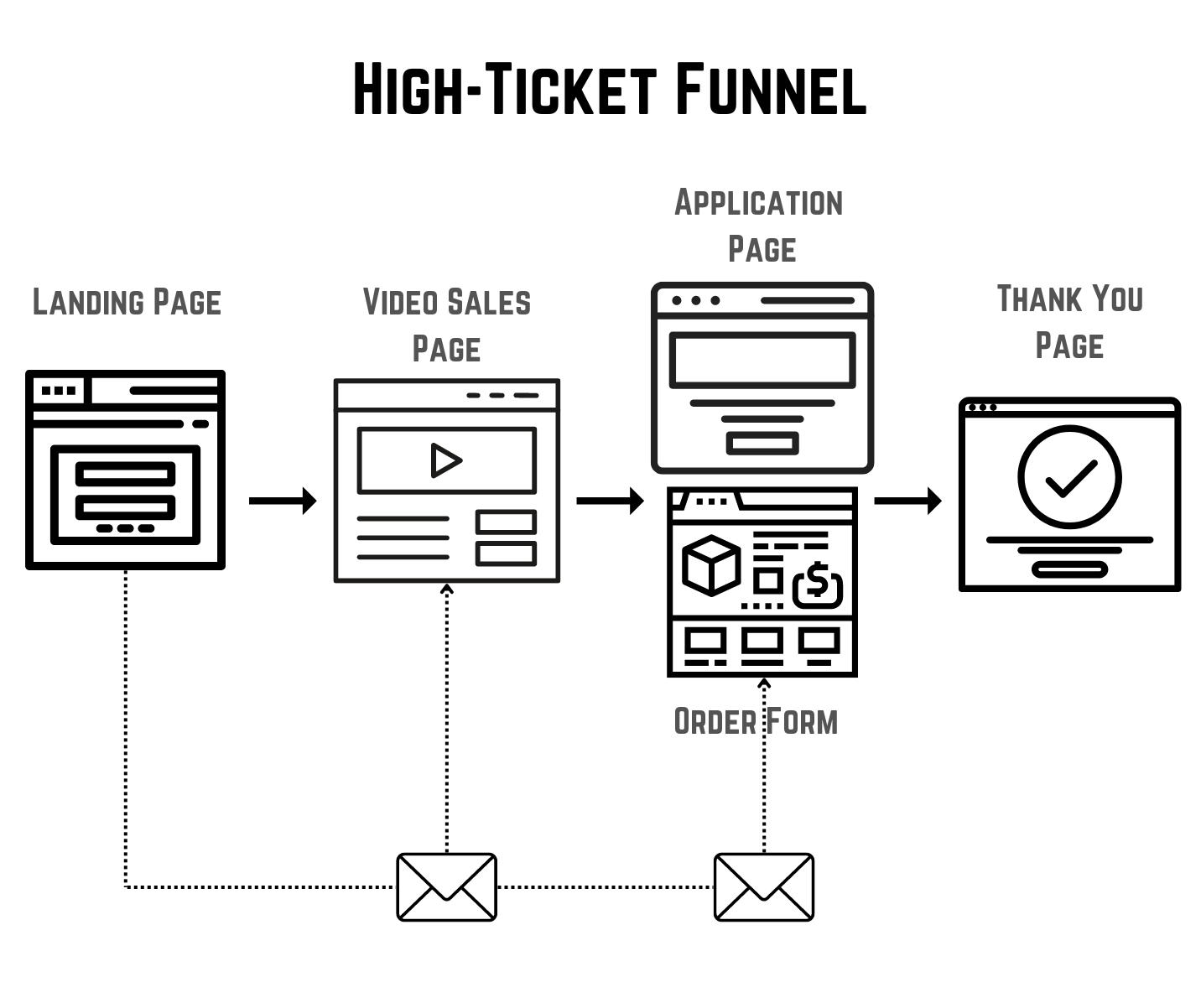 High Ticket Funnel Visual Representation