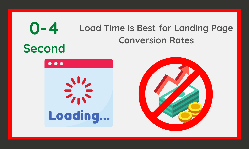 How Fast Your Landing Page Should Be