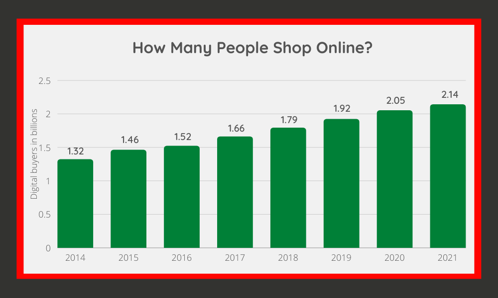 How Many People Shop Online