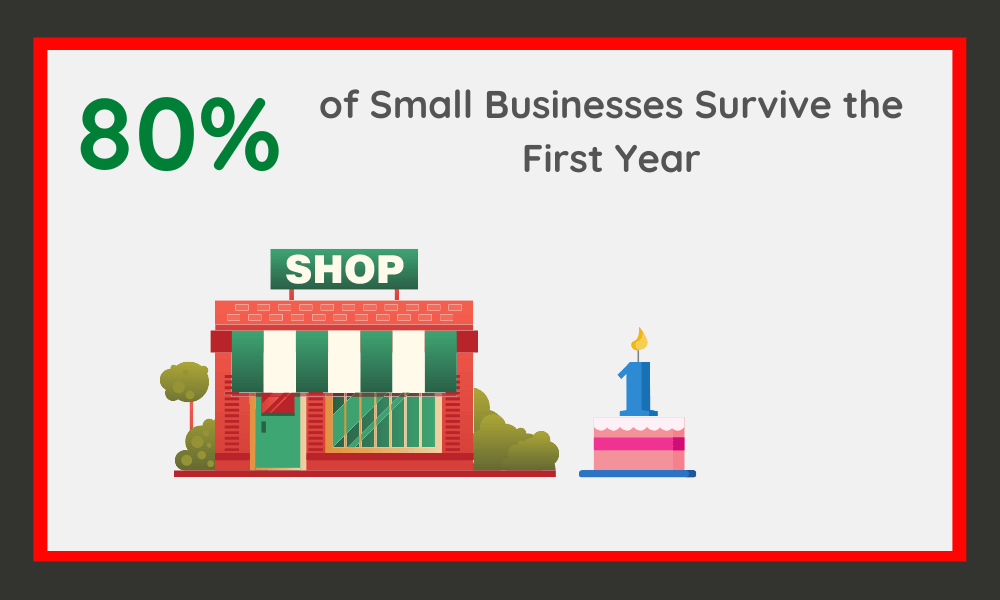 How Many Small Businesses Close in the First Year