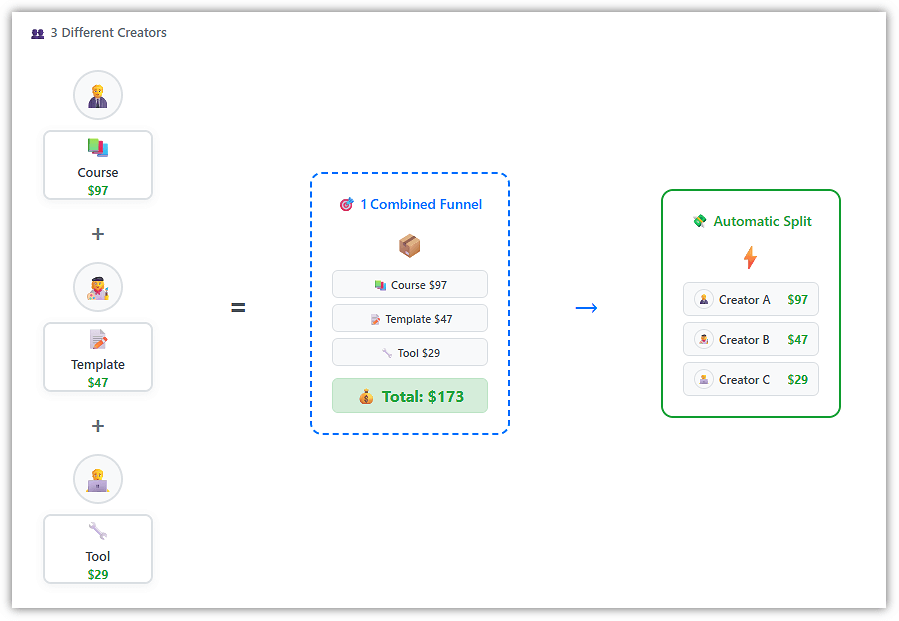 How OfferLab Works