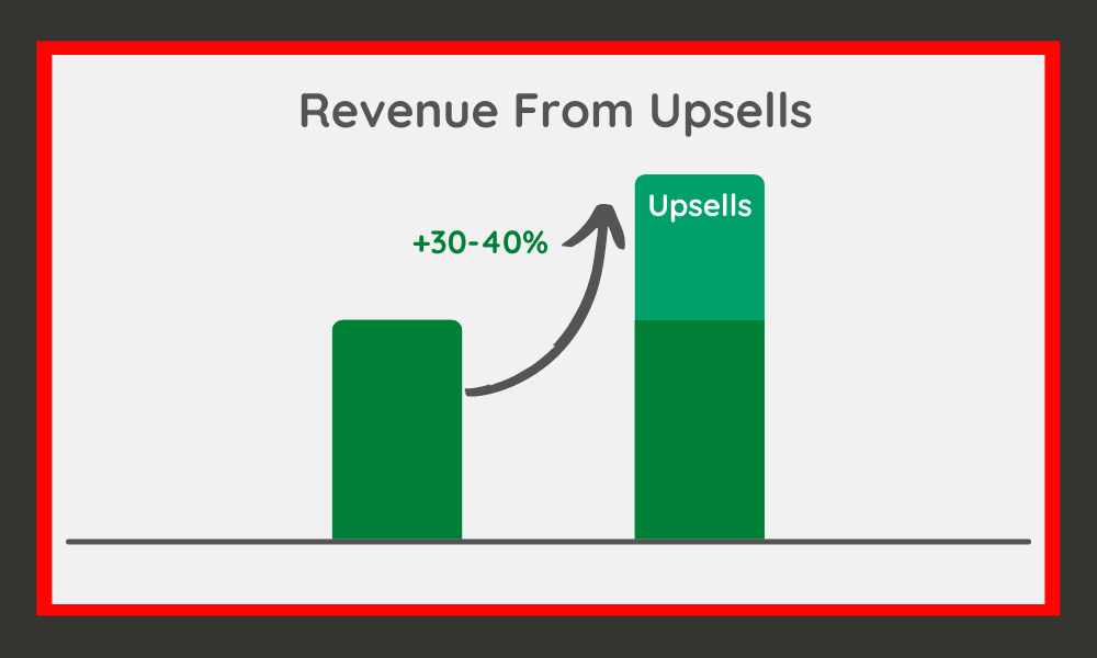 How Upsells Afect Sales Funnels Revenues