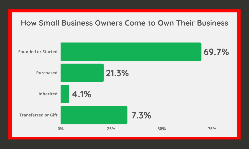 How do Small Business Owners Come to Own Their Business