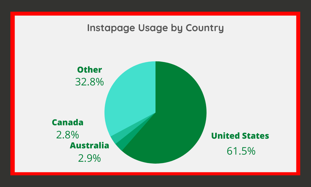 Instapage Usage by Country