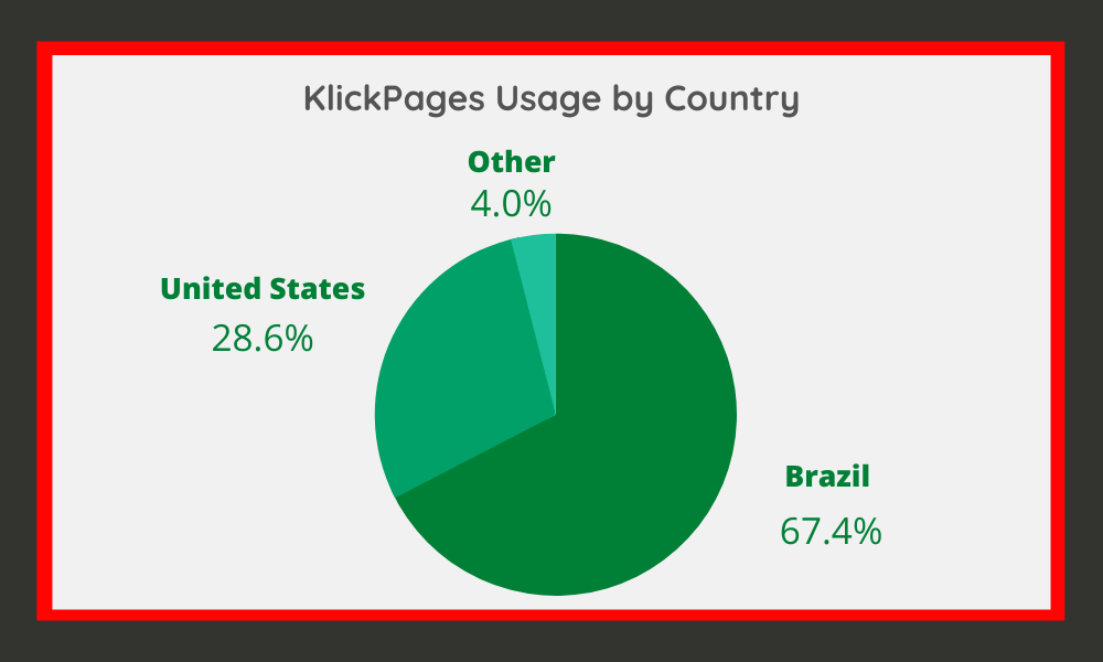 KlickPages Usage by Country