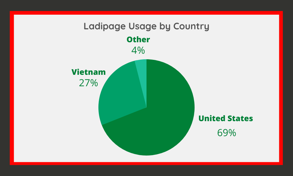 Ladipage Usage by Country